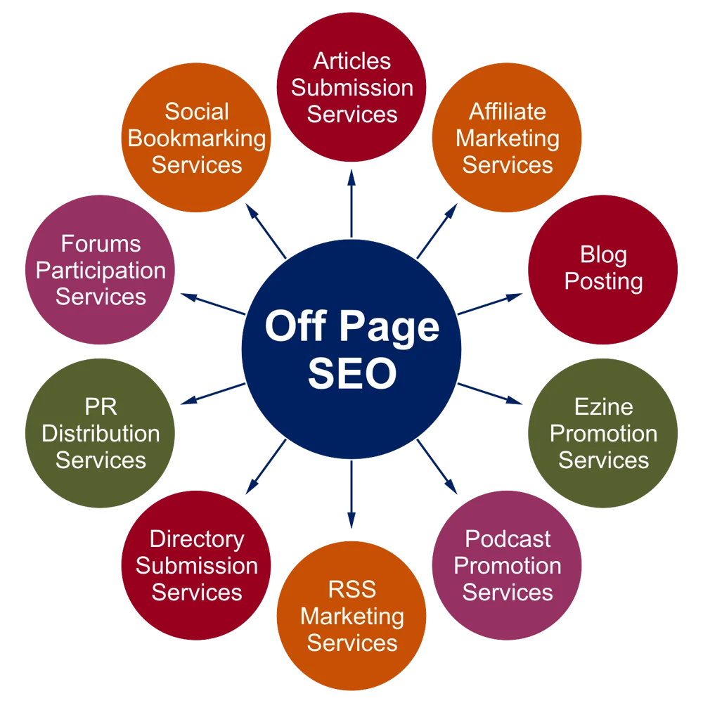 Off-Page SEO