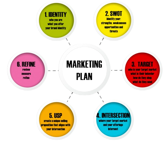 Best Marketing Strategies for Small Business Growth