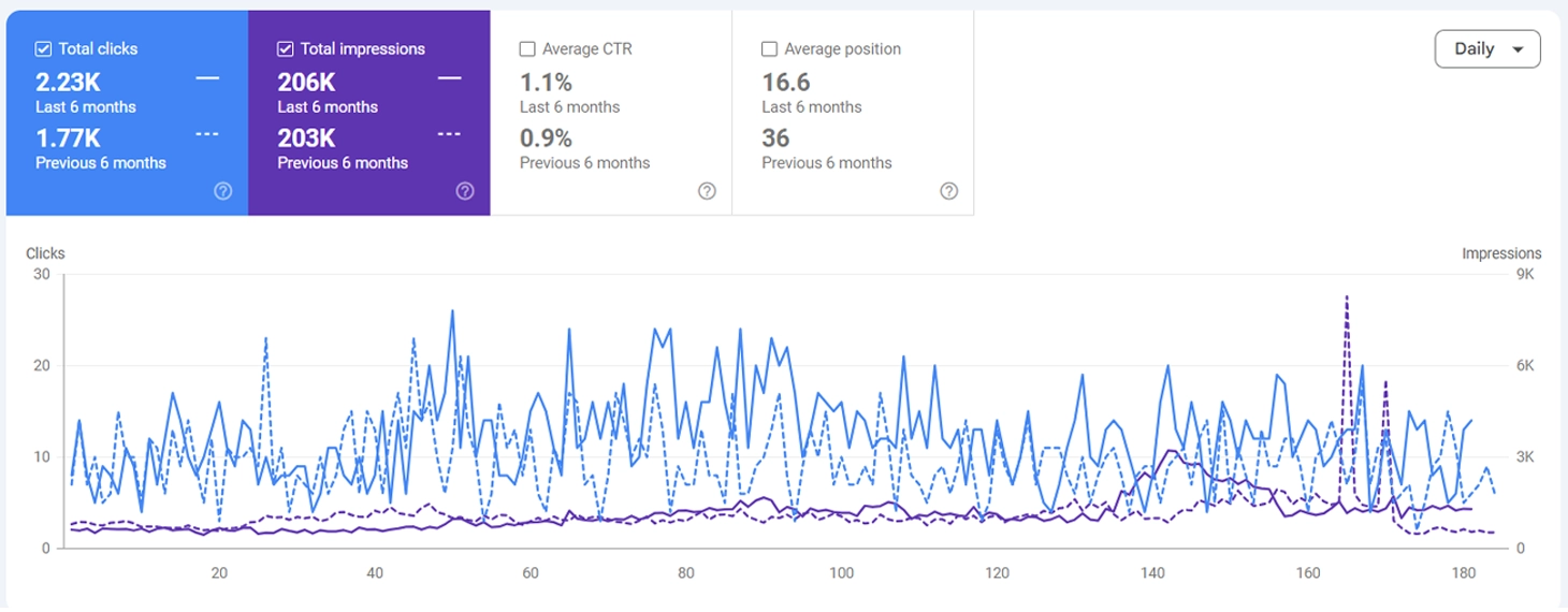 Professional SEO Services in Odessa – Carbonrepro 6 Case Study-5