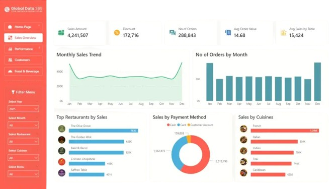 Digital Marketing Agency for Restaurant