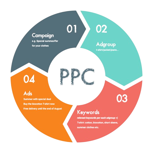 What Results Small Businesses Can Expect From PPC